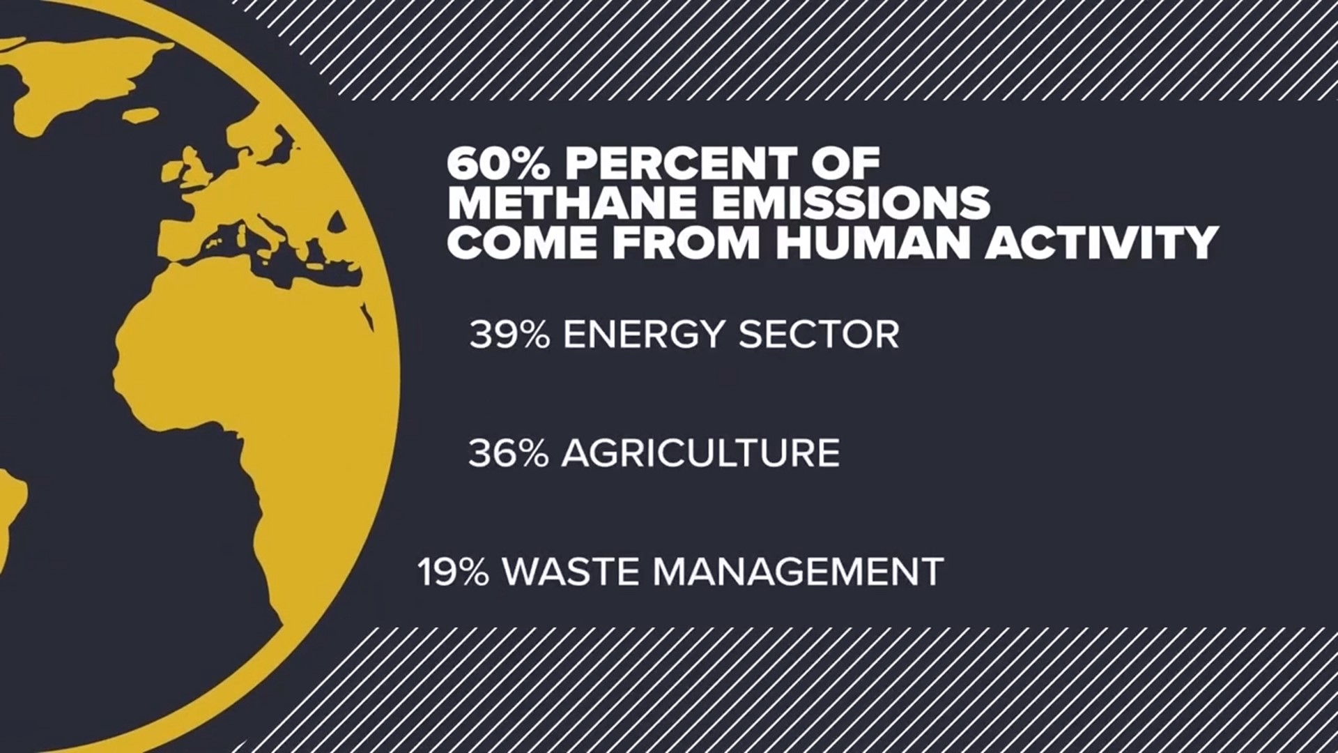 Reducing methane gas can reduce climate warming | wcnc.com