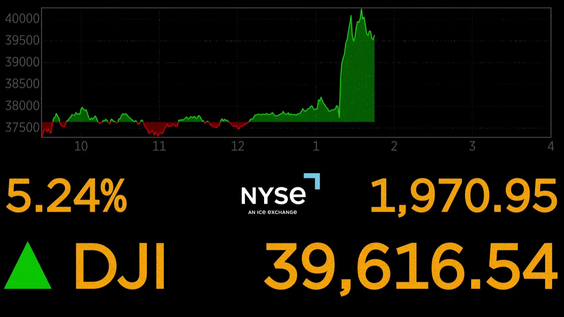Stock prices increased quickly on Wednesday after President Donald Trump announced a pause on tariffs for most countries.
