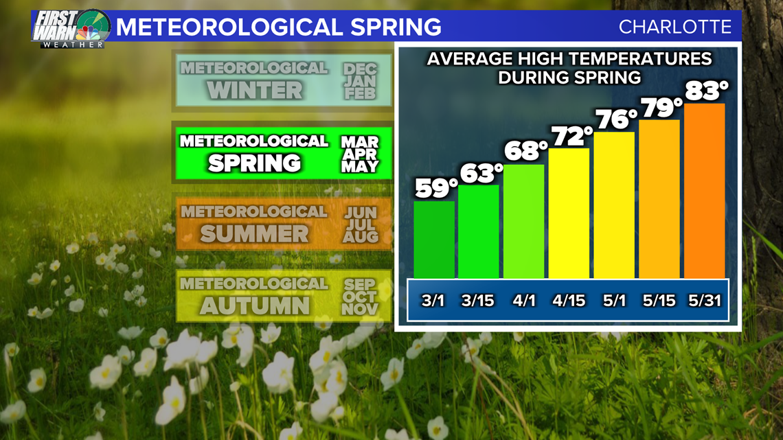 Spring 2019: Why is today first day of spring - Meteorological vs