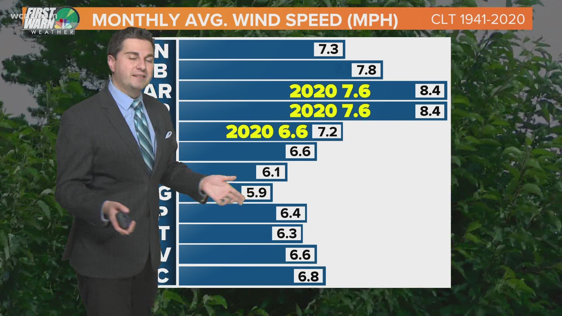 We are now in the time of the year that we are the windiest