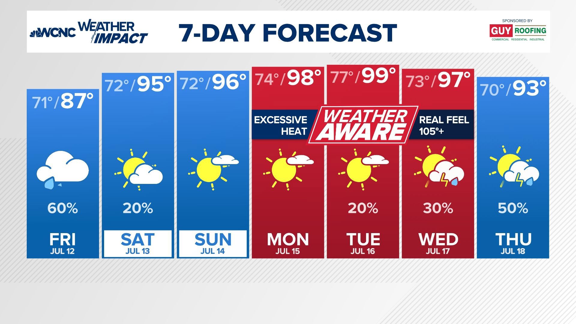 Hot, humid weather for July 15, July 16, July 17, 2024