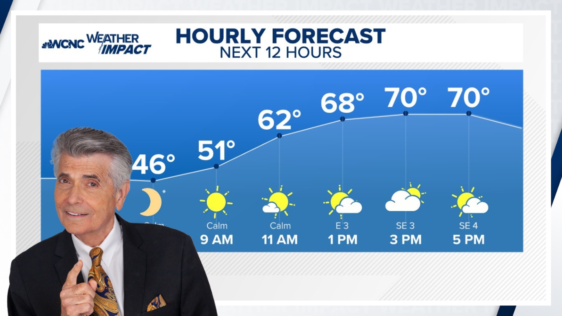 Skies will become mostly sunny, with highs returning to the low mid-70s across the region.