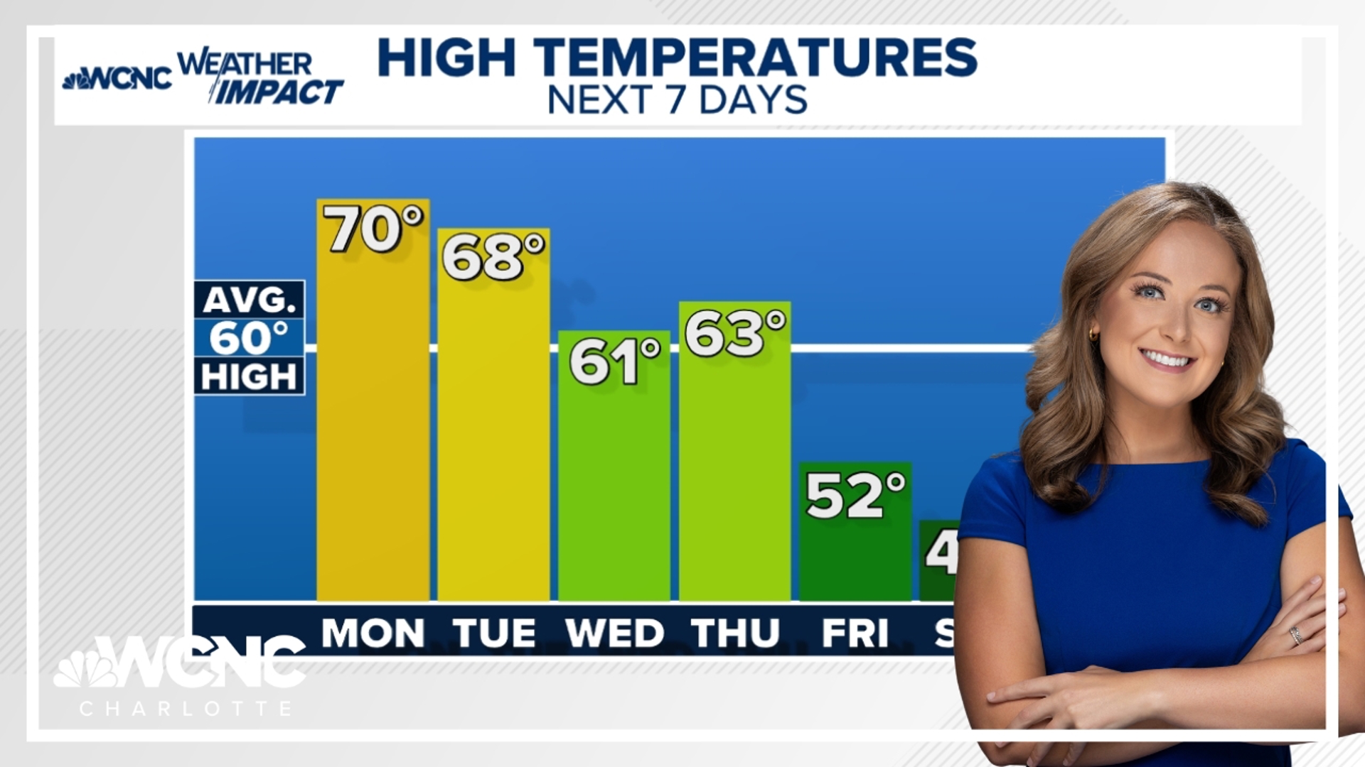 Two cold fronts move through the Carolinas this week bringing rain and a big temperature swing.