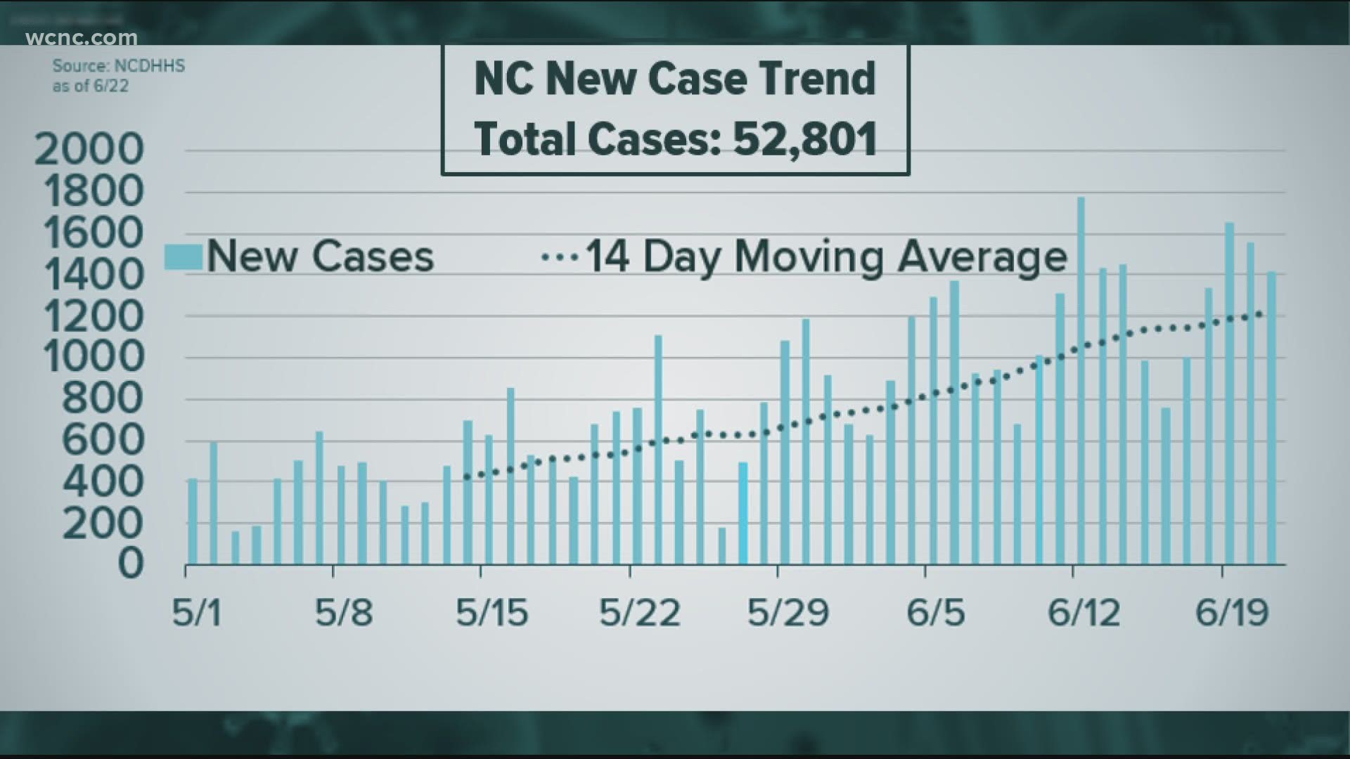 WHO reports largest one day spike in cases across the country. North Carolina reports a record high number of hospitalizations.