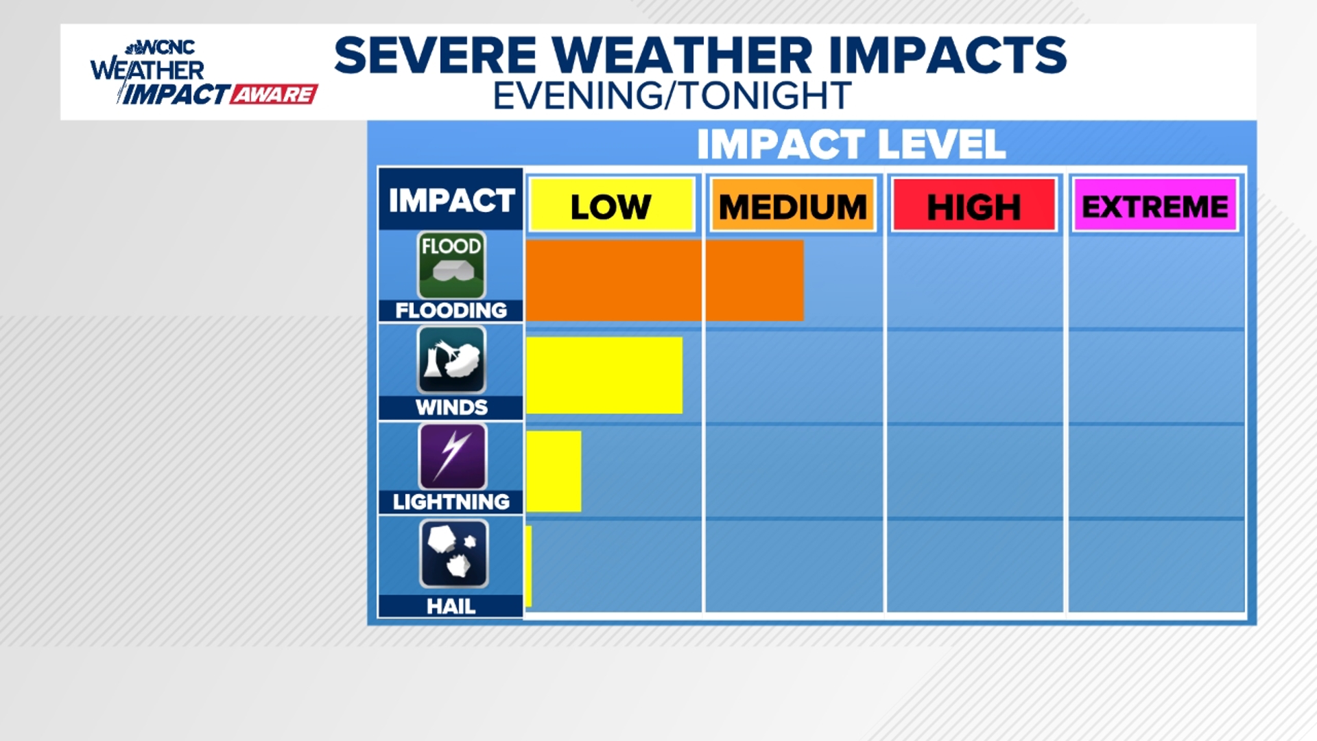 Tropical impacts through Tuesday night.