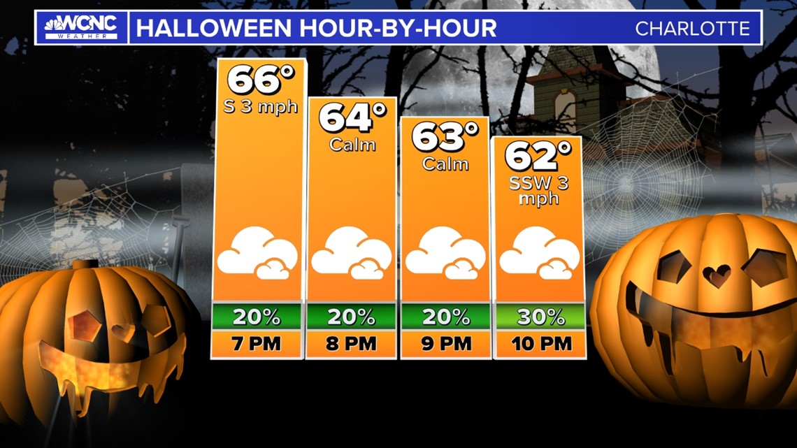 Weather Aware Here's when it will rain on Halloween in Charlotte