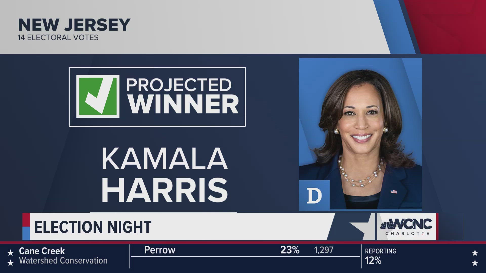 In the race for the White House, Donald Trump projected to win Arkansas with Kamala Harris projected to win New Jersey.