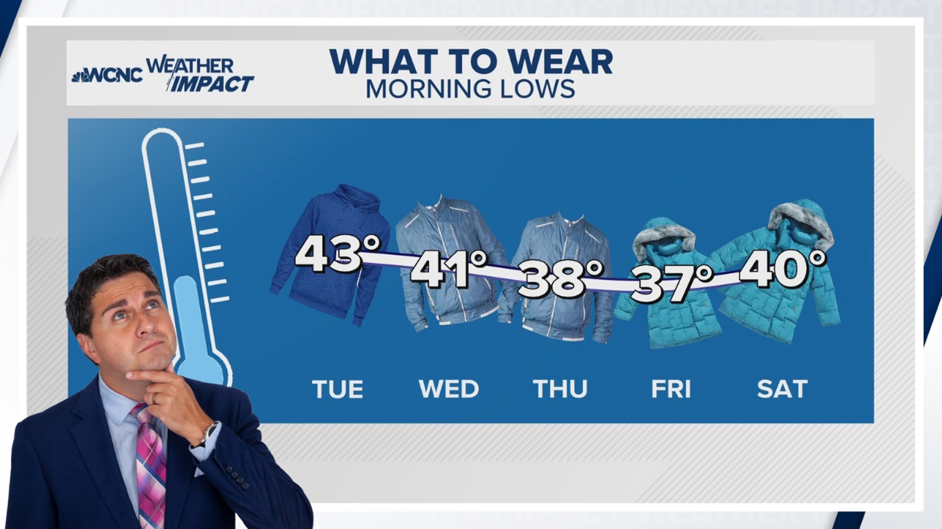 Monday will be the mildest day of the the work week with highs in the low to mid 70s.