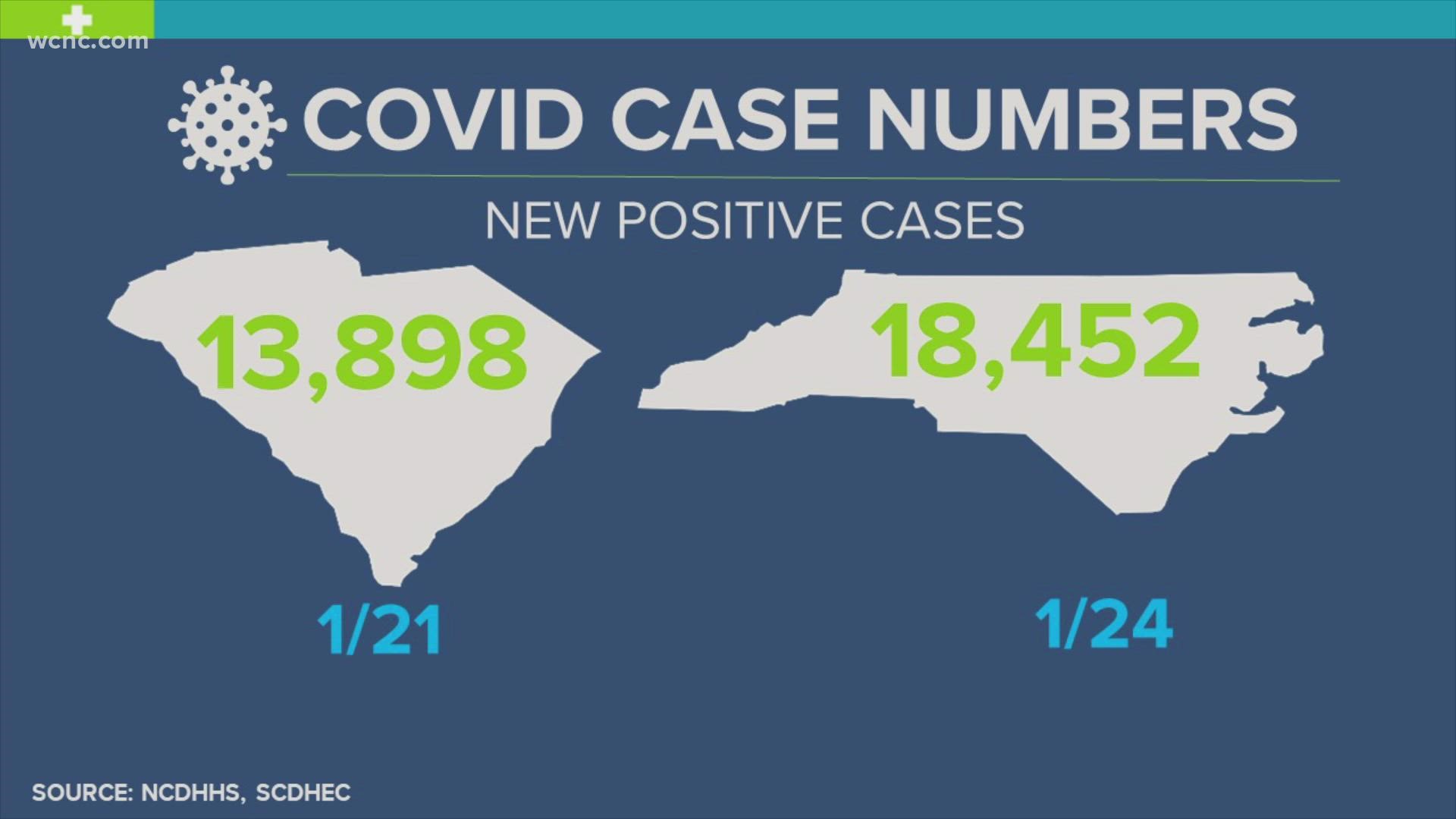 The Department of Health and Human Services (NCDHHS) reported 18,452 new cases Monday and new cases are trending up.