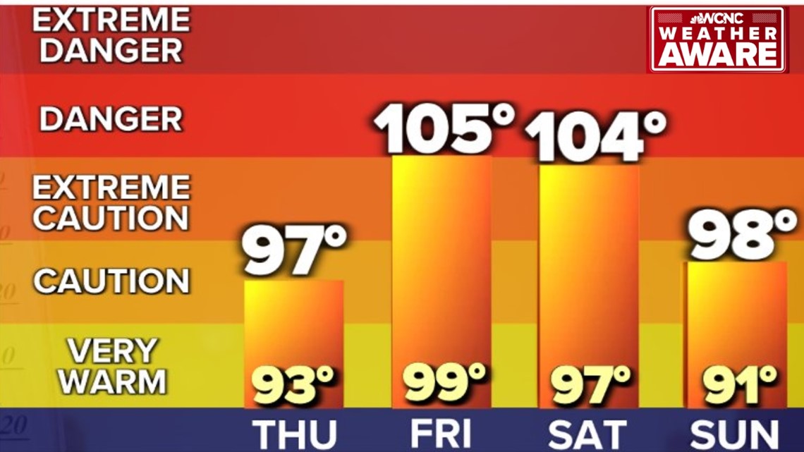 Brad Panovich: Stay Weather Aware for dangerous heat | wcnc.com