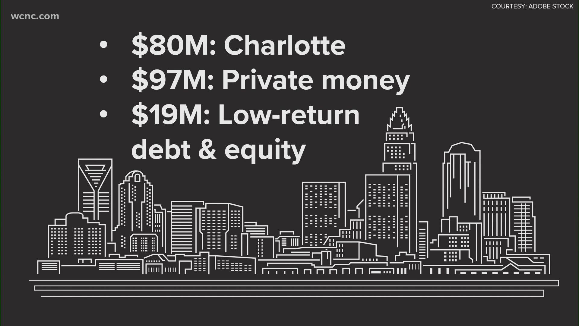 A majority of that money is coming from businesses and community partners right in Charlotte.