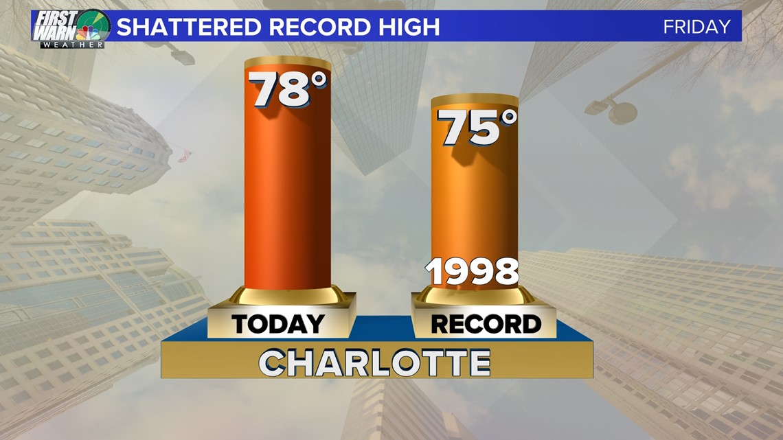 Charlotte hits 80 degrees Sunday, breaking decades-long record