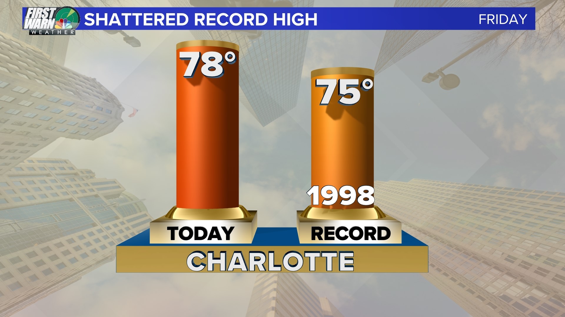 Record high temperature in Charlotte and it could get warmer