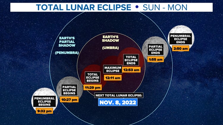 How to see the total lunar eclipse in the Carolinas this weekend
