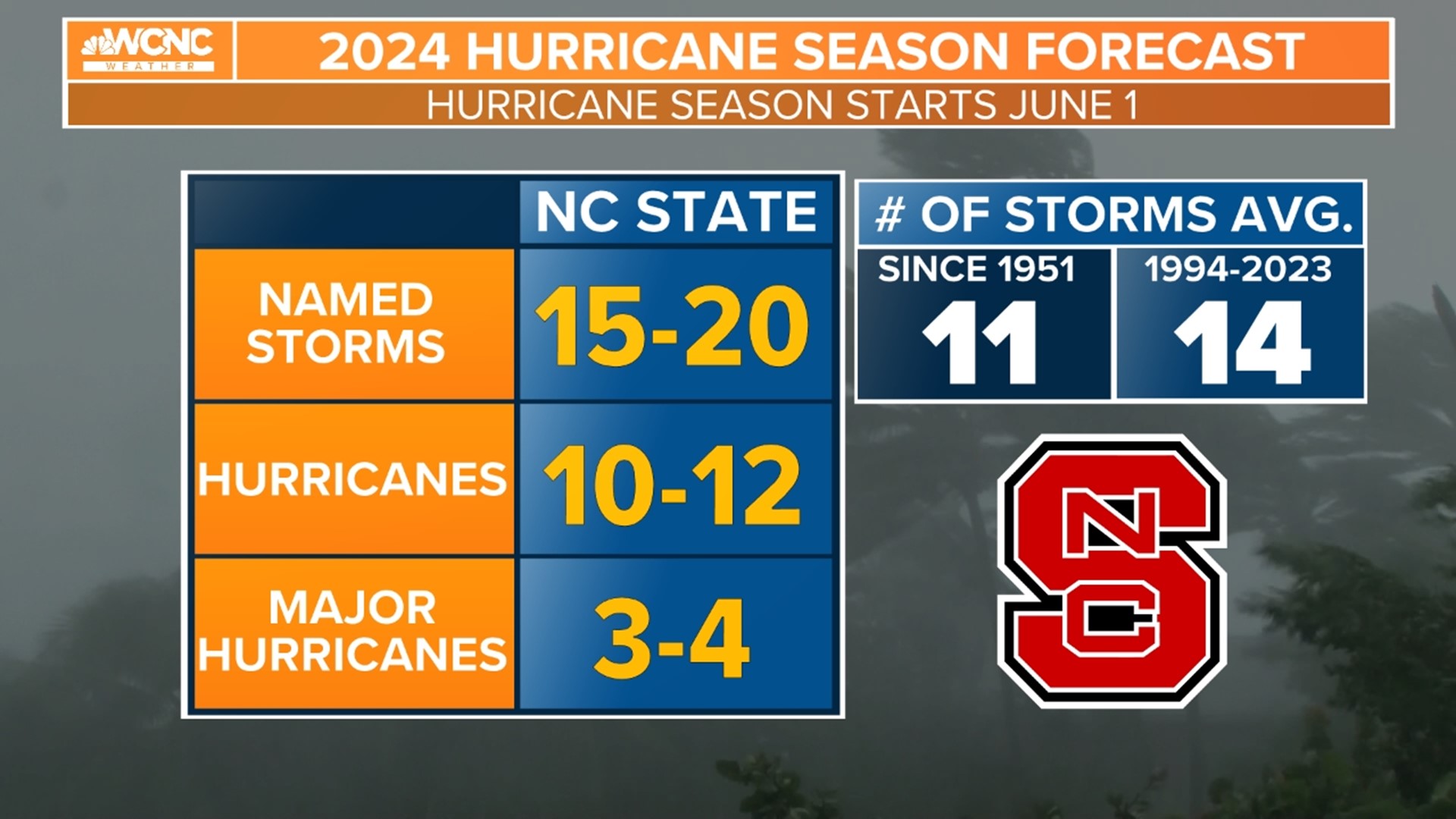 This is how many hurricanes reseachers expect in 2024