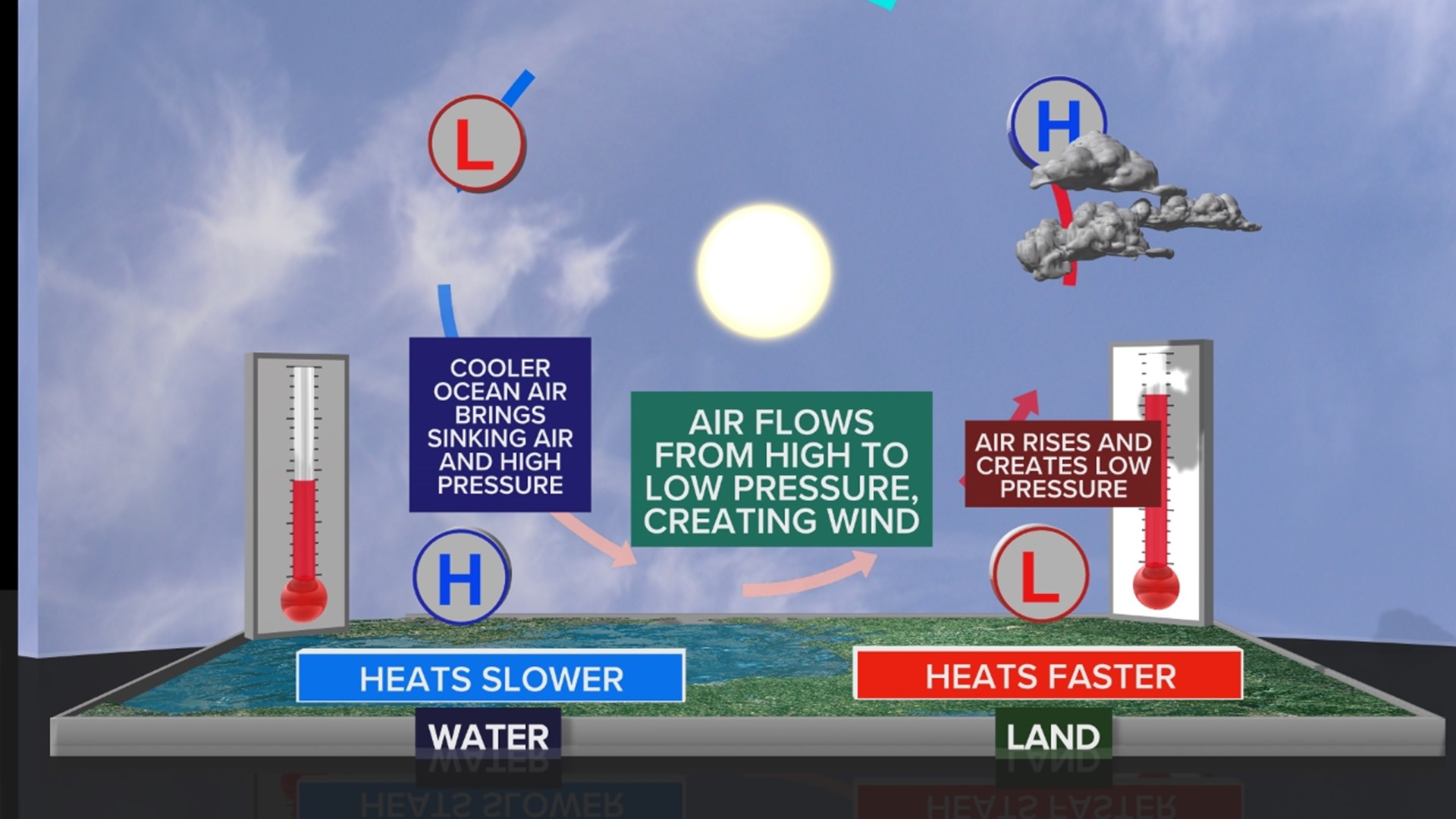 how-wind-forms-wcnc