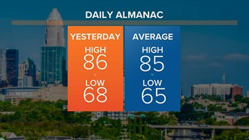 FORECAST:  Warmer today/few showers possible