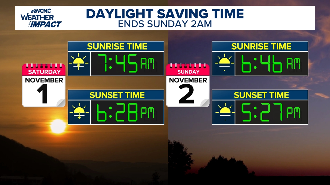 Most US States End Daylight Saving Time Nov. 2