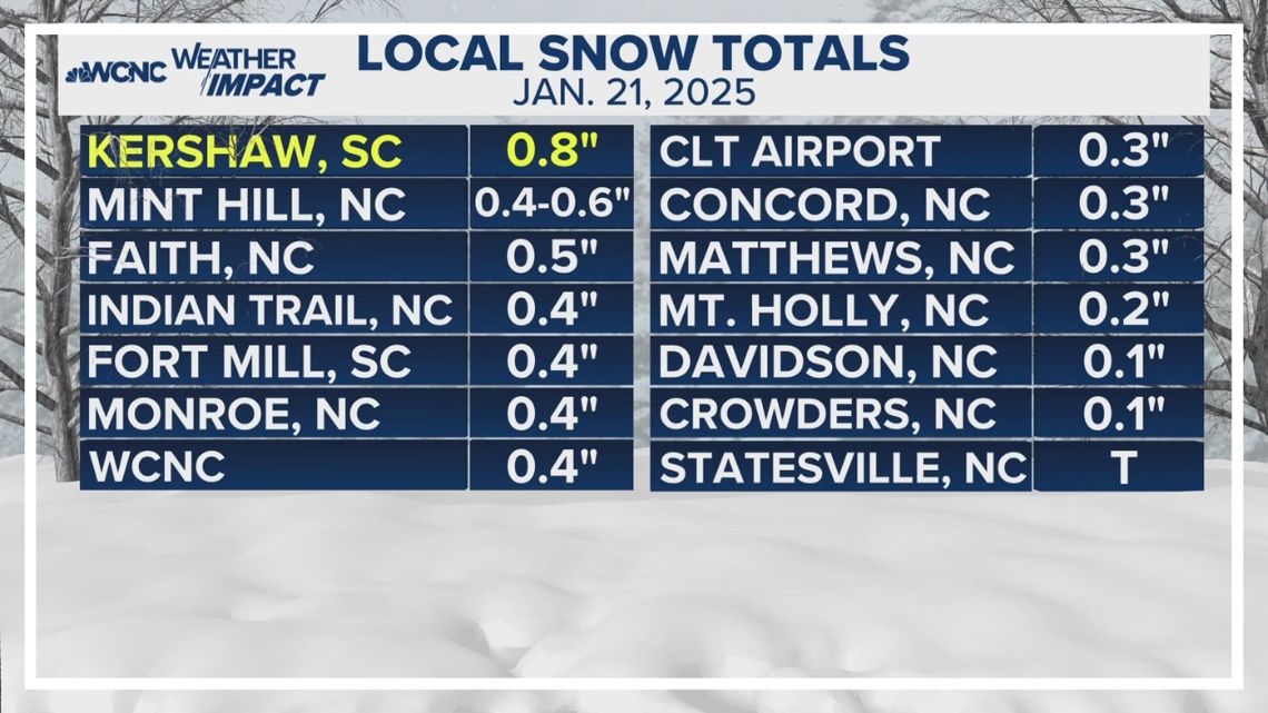Here's how much snow fell across the Charlotte area | wcnc.com