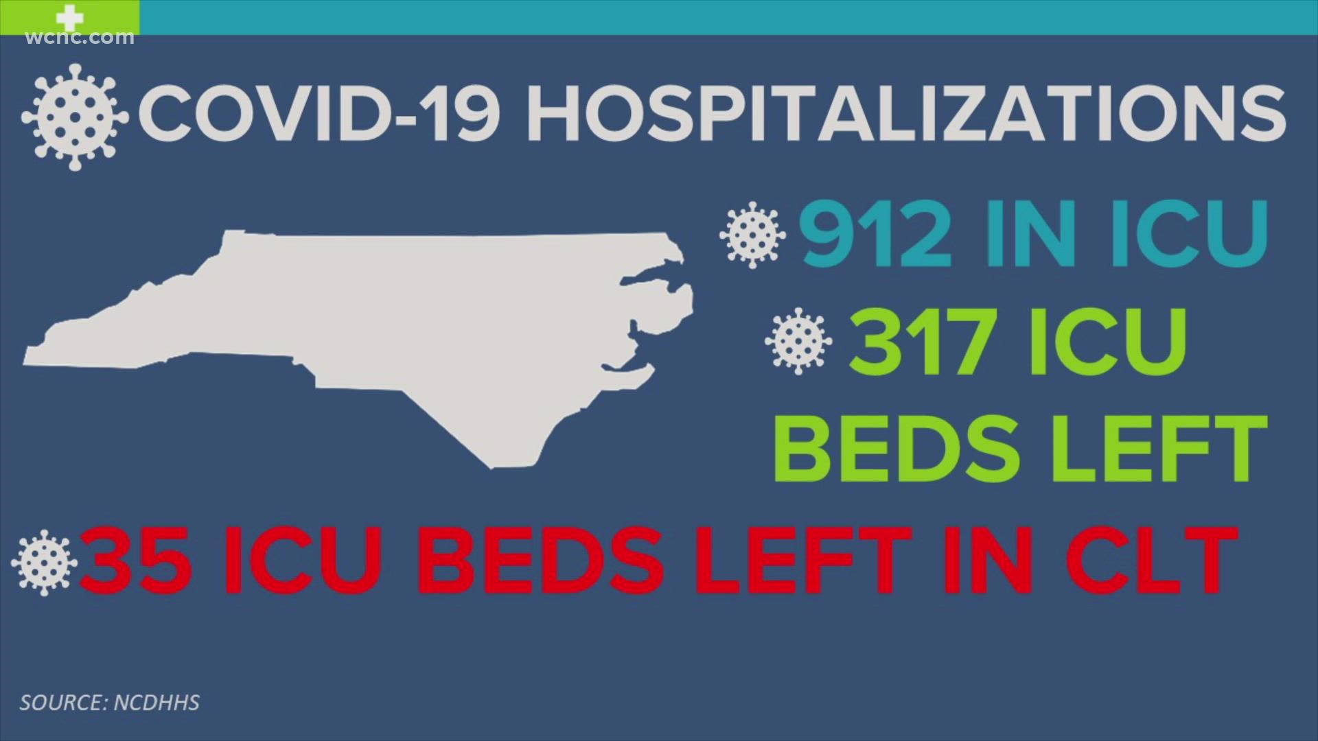 3500 people remain in the hospital with the virus, but this number is down by more than 150 people since Friday.