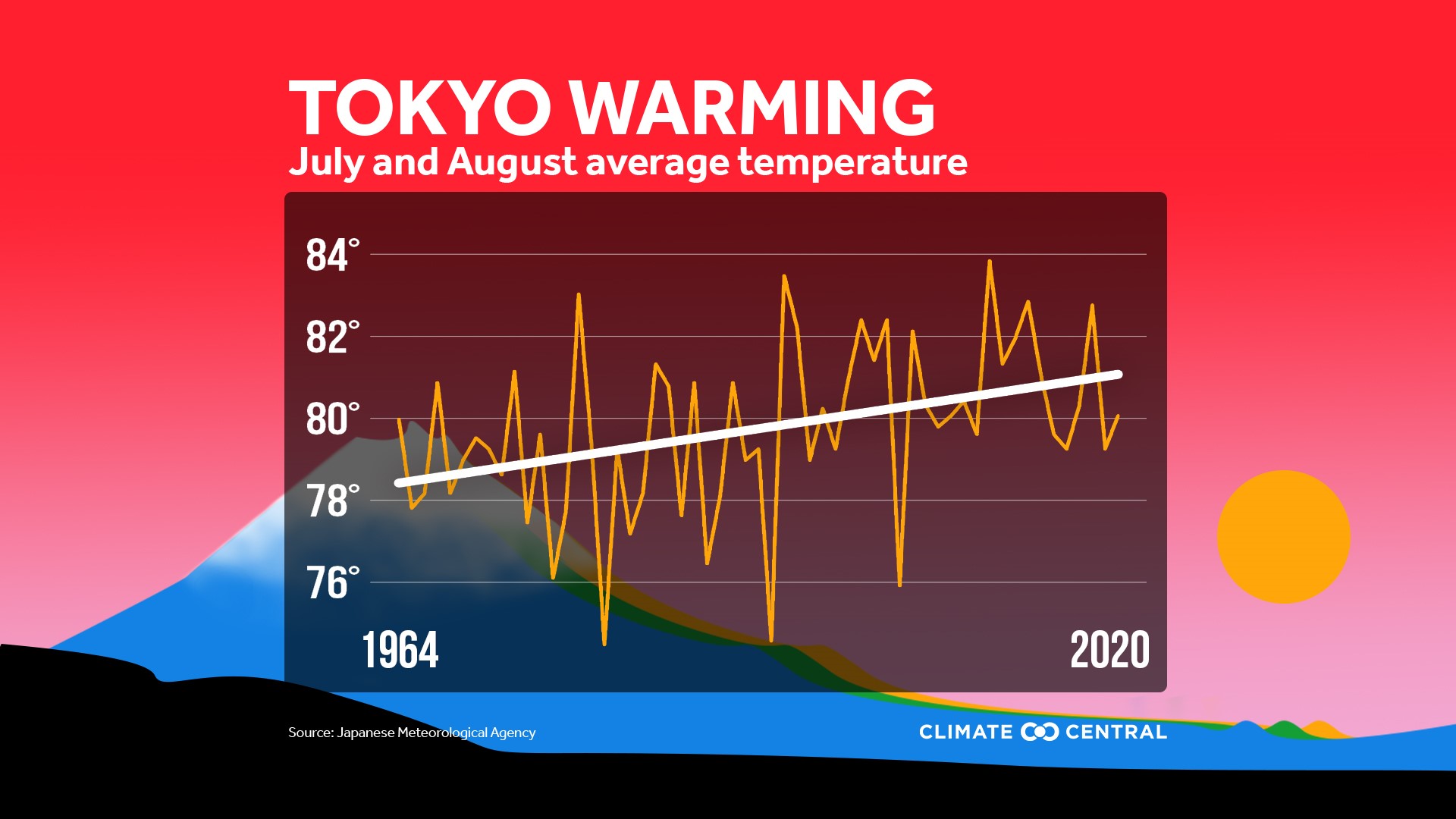 Hot weather for the Olympics