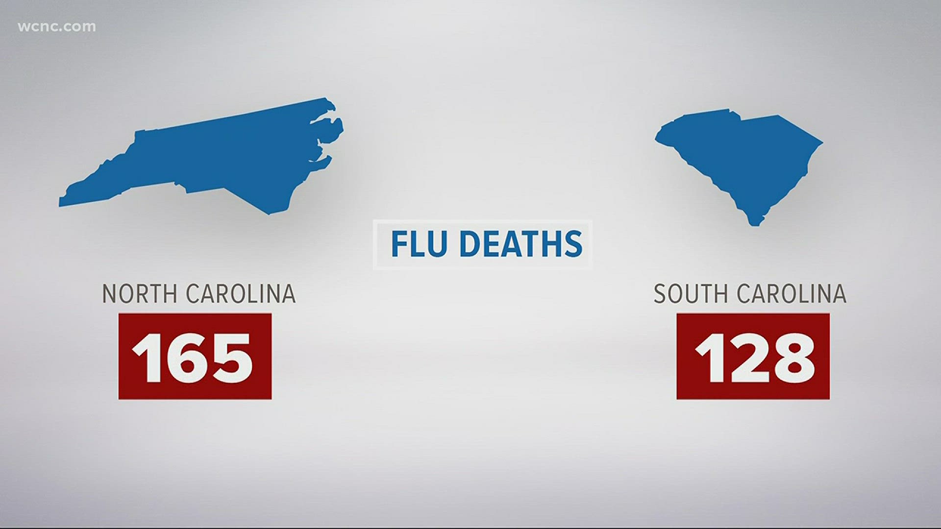 So far this year, NC has reported 165 flu deaths and SC has reported 128