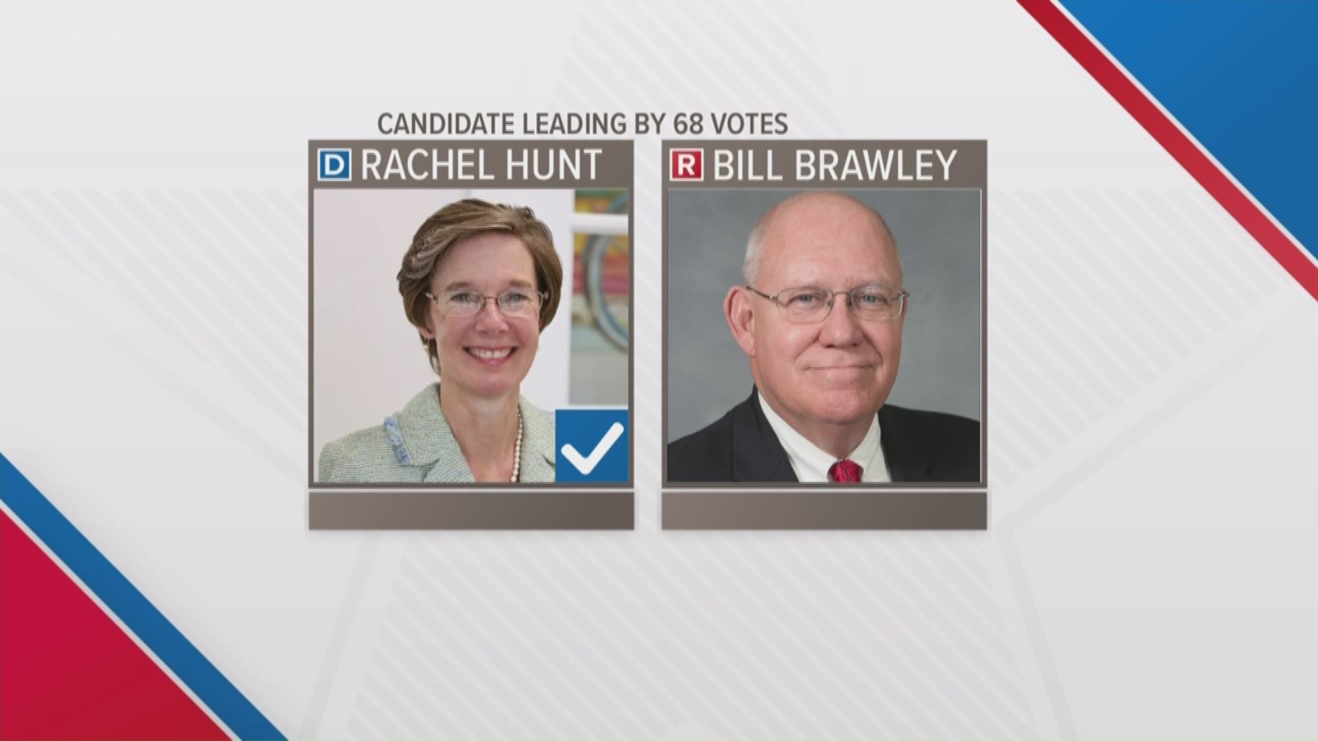 After a re-count, Democrat Rachel Hunt beat Republican Bill Brawley by just 68 votes. The group NC Values says a number of people voted by absentee ballot that do not live in the district.