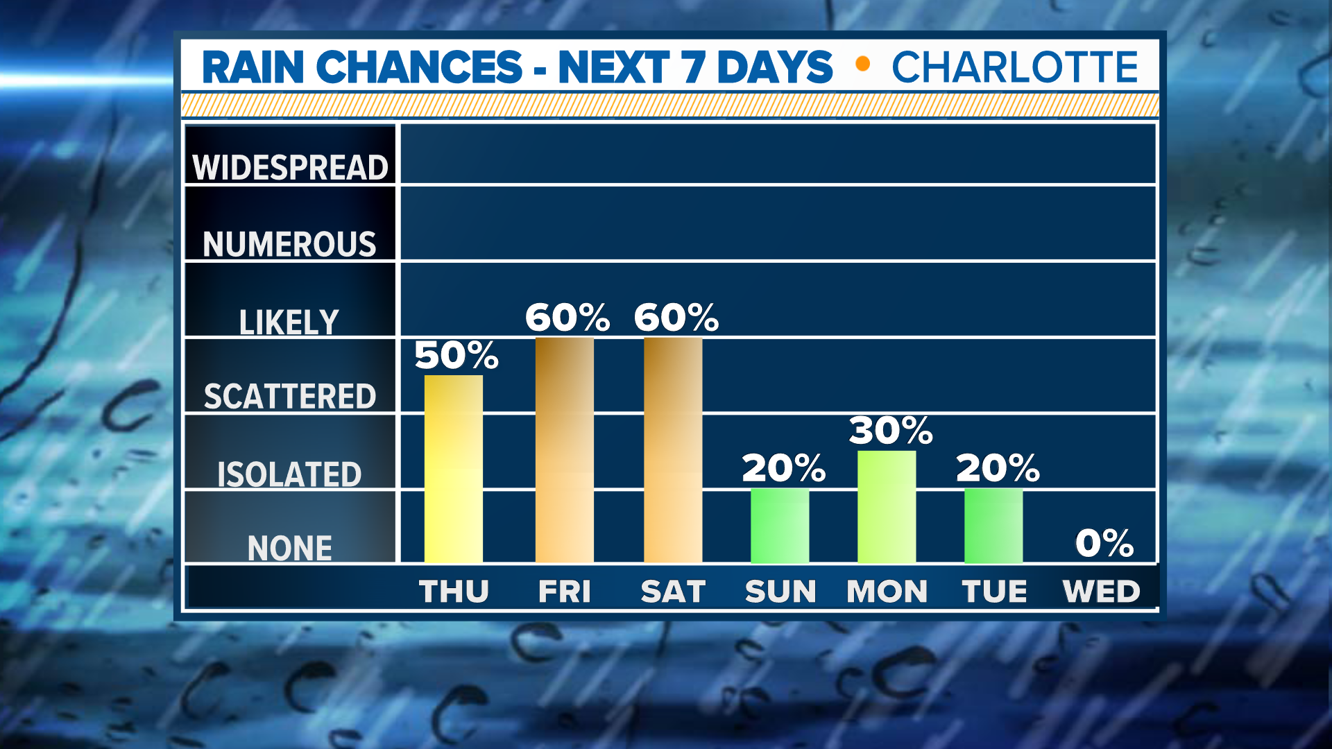 Charlotte, North Carolina forecast