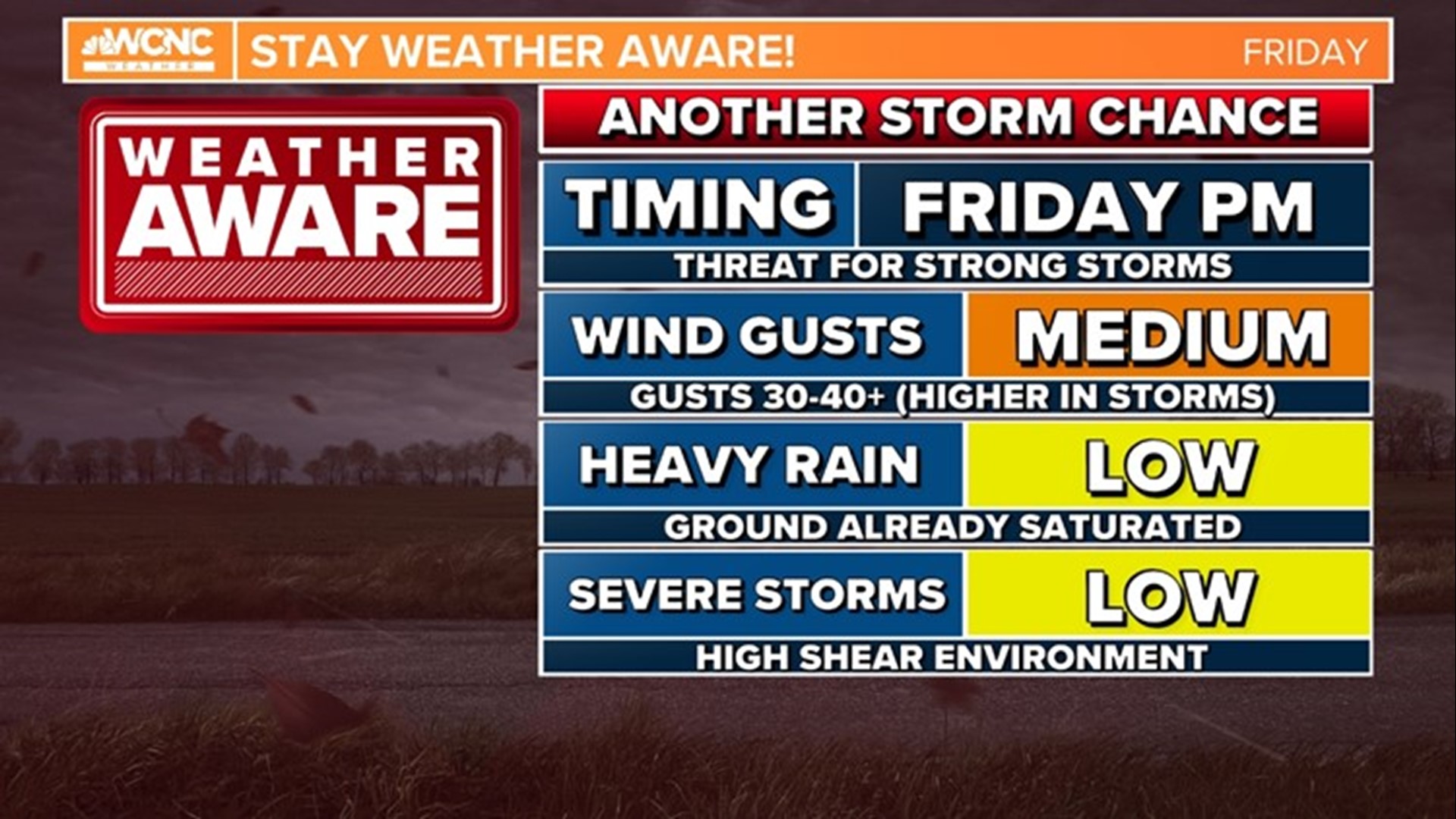 The rain and storm chance increases this afternoon and evening.  A few strong storms are possible with gusty winds, and a spin-up tornado is not out of the question.