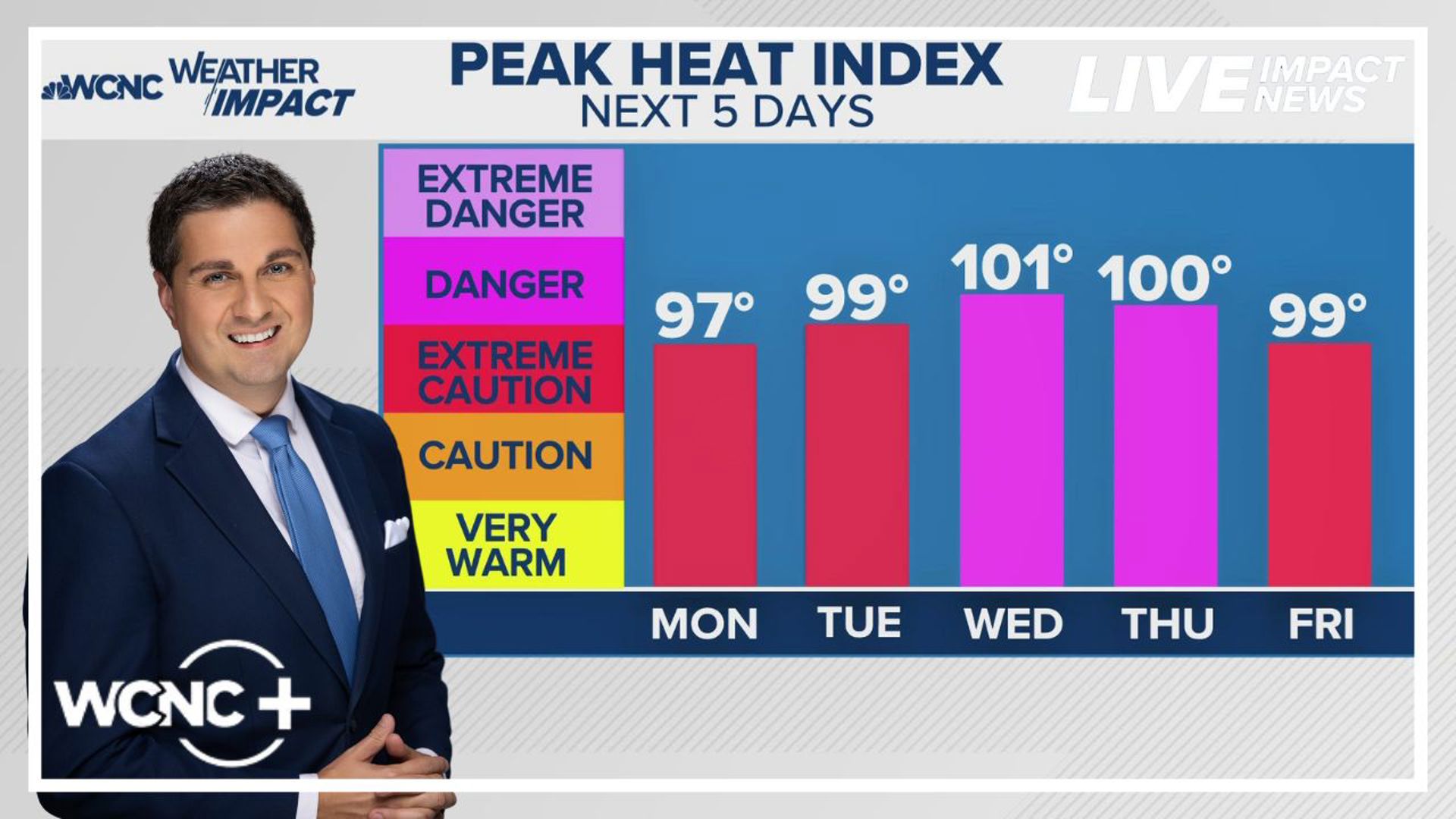 Hot and humid conditions will dominate through most of the week, with daily chances for showers and thunderstorms.