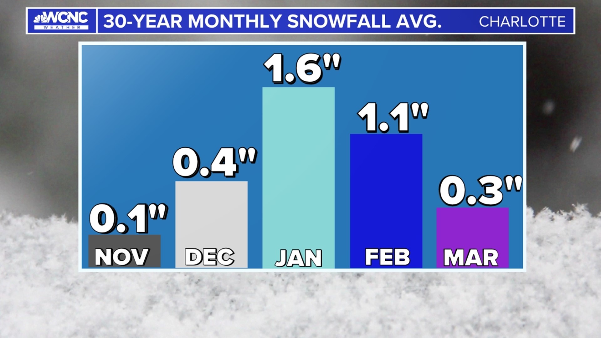 An easy way of learnings Charlotte's Yearly Weather Extremes | wcnc.com