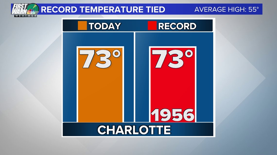 Charlotte Temperature Christmas 2022 Unseasonably Warm Winter Start: Charlotte Sets Record High | Wcnc.com