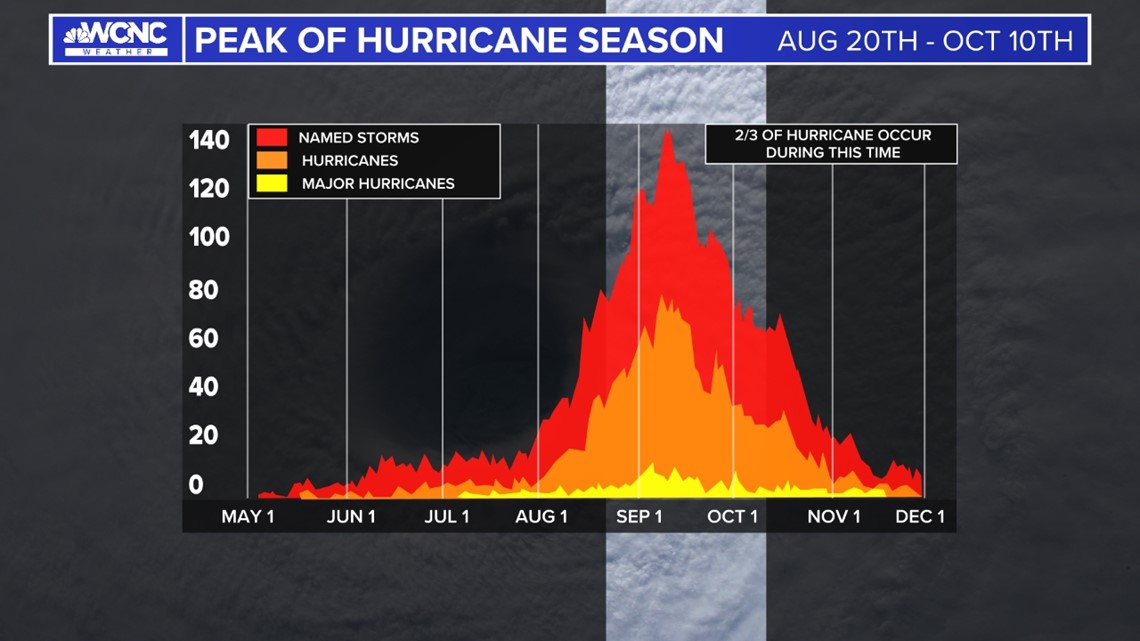 What month is the most active during hurricane season?