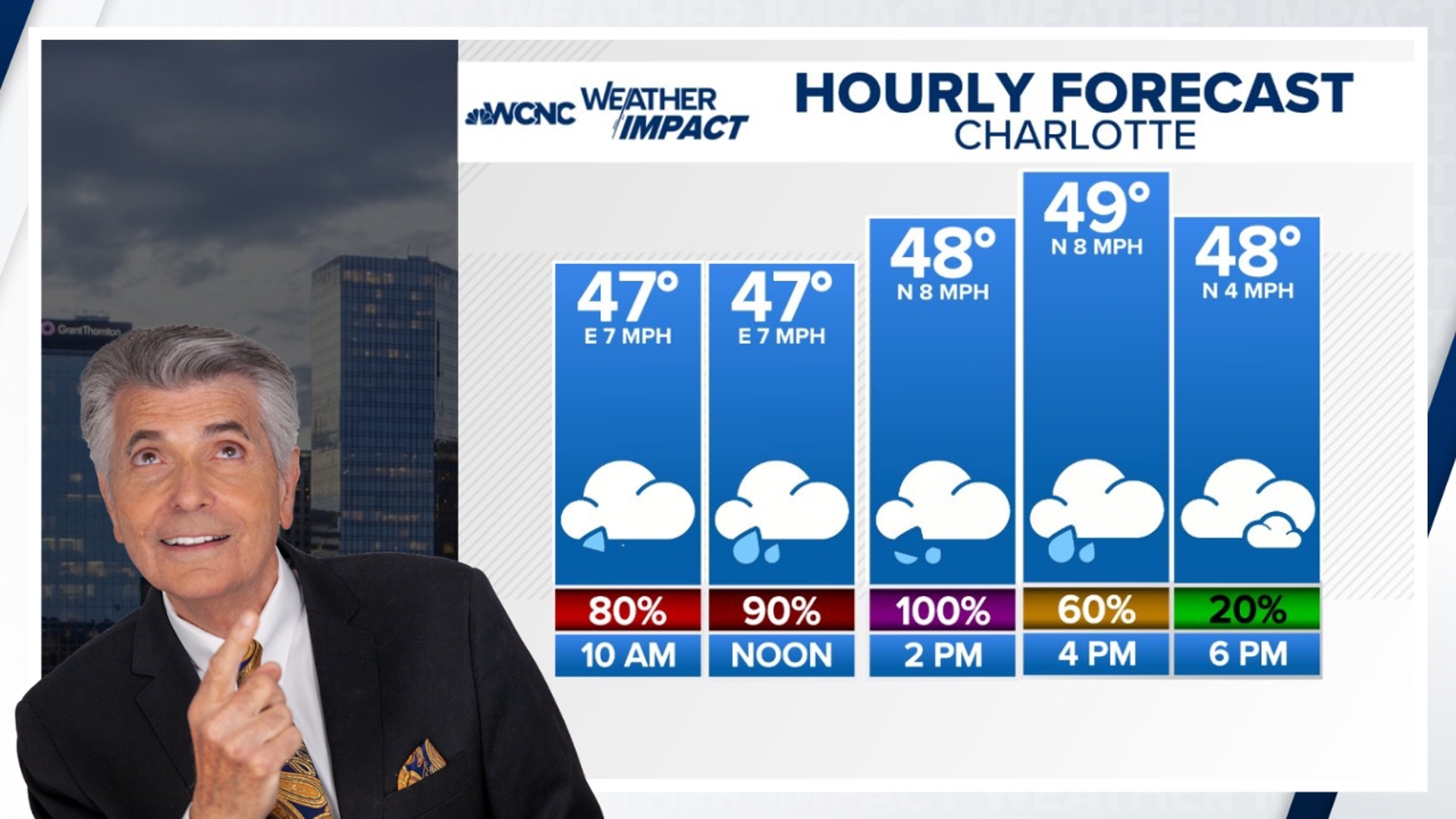 WCNC Charlotte's Larry Sprinkle has a look at the rain that we can expect throughout the day, and has a look at what we can expect going forward.