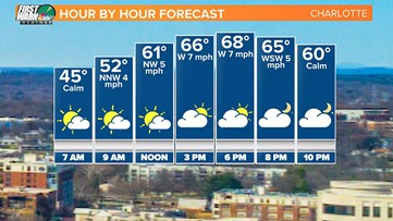FORECAST: Limited rain chances over the next 7 days