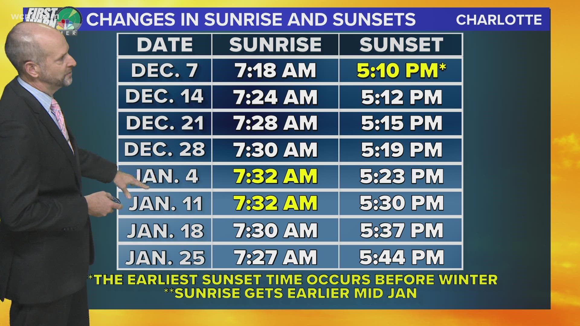 Sunset time in Charlotte getting later each day