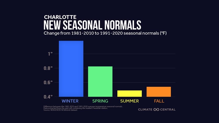 Spring 2022: What does the forecast look like for the Carolinas?