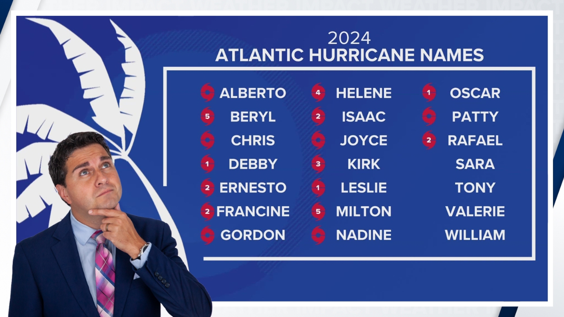 Chris Mulcahy breaks down how previous "S" named storms have impacted the United States in past years.