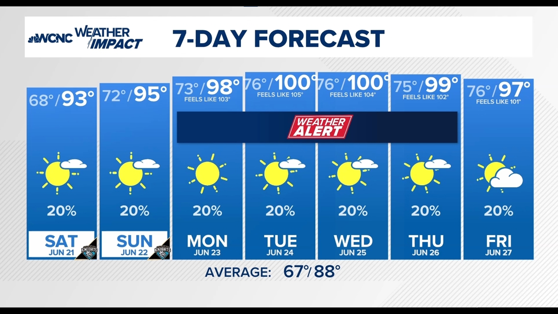 Heatwave Impacts Carolinas With Dangerous 4-Day Highs