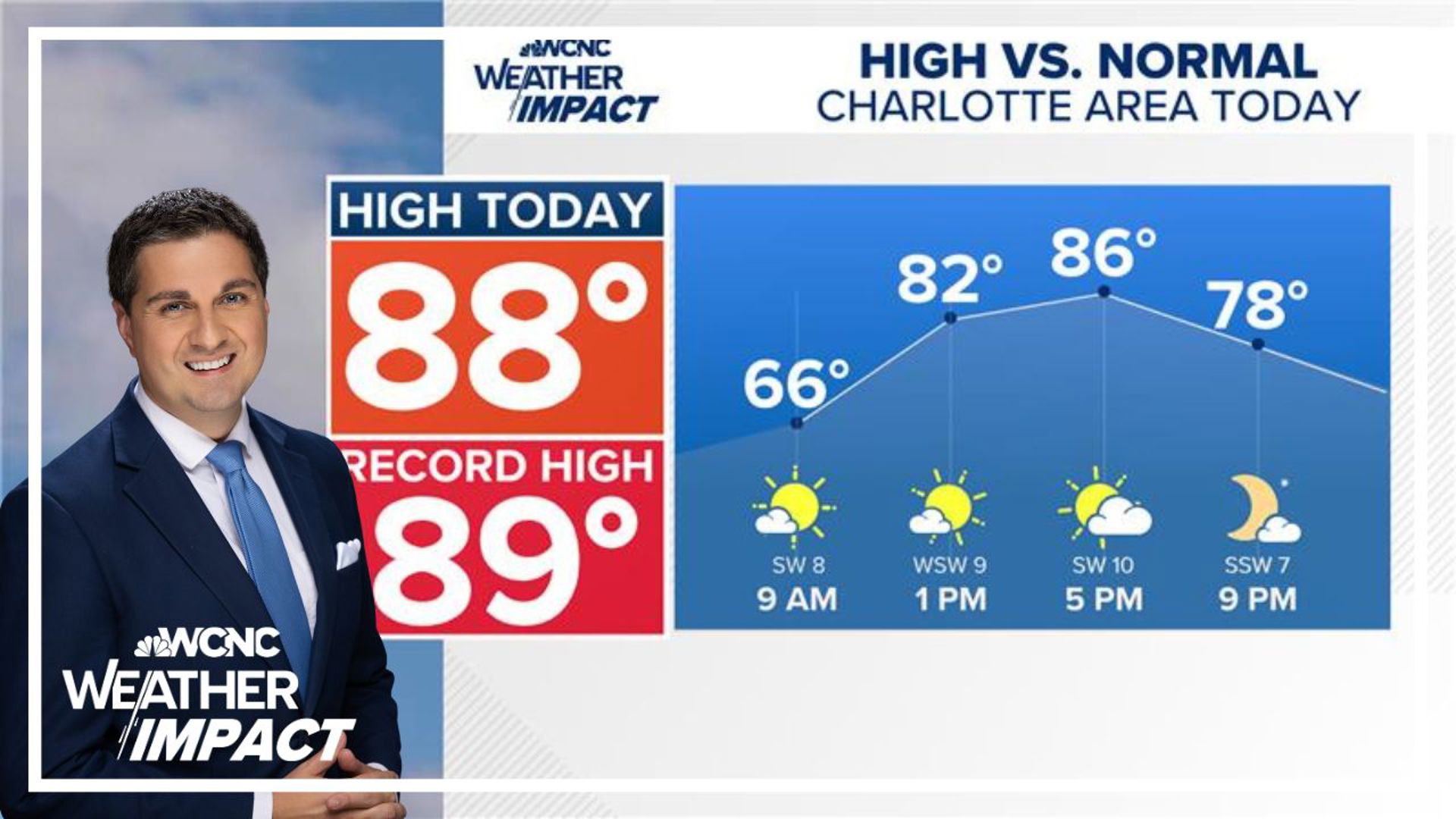 Record high temperatures possible Tuesday | wcnc.com