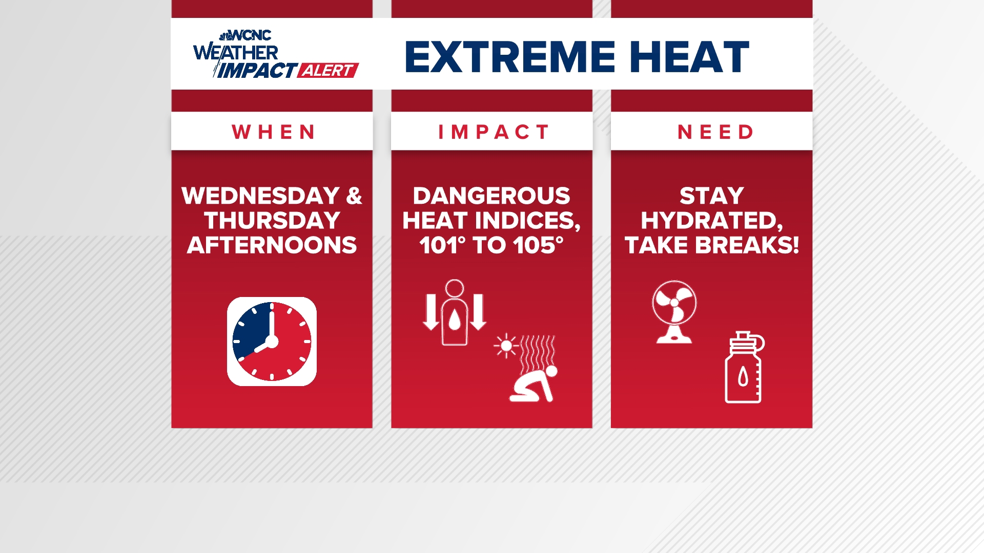Weather Impact Alert: September heat wave brings 100-degree heat indices back to the Carolinas