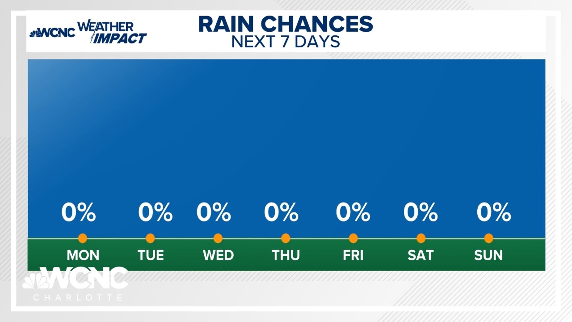 There is no significant chance of rain in sight!