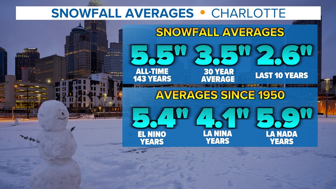 When it snows in Charlotte: Snow climatology and stats