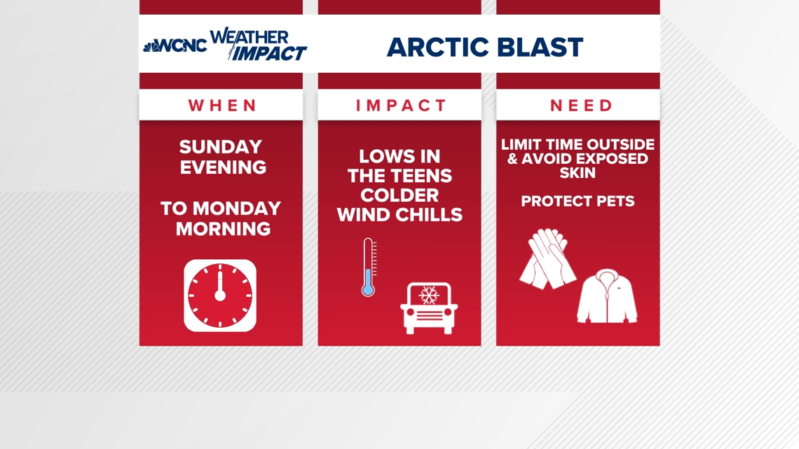 Weather Impact Alert: Arctic blast to bring bone-chilling cold to the Carolinas