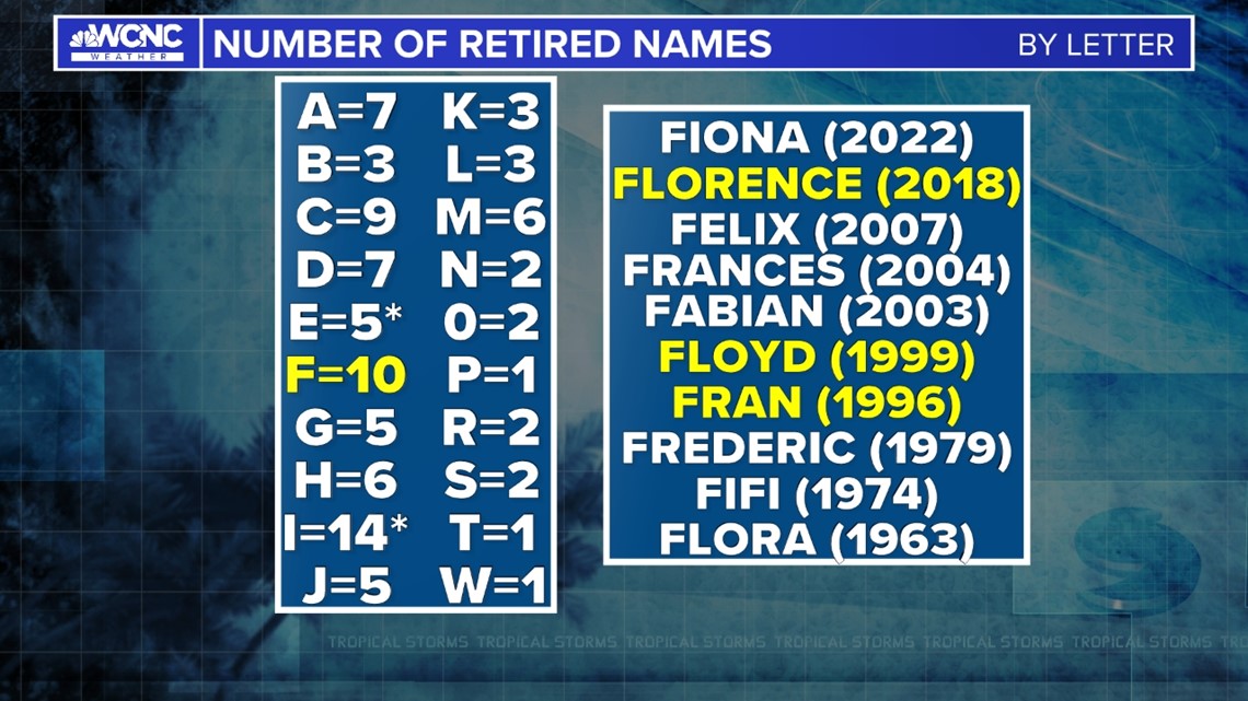 The letter that is retired most during hurricane season