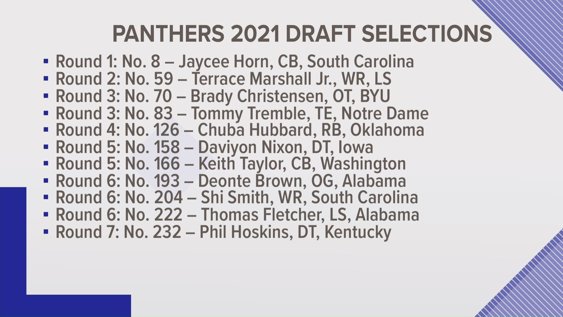 Panthers Draft Picks 2021: All of Carolina's draft selections