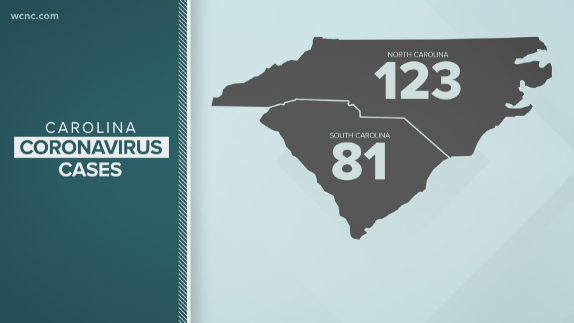 North Carolina is now reporting 123 cases of coronavirus, almost 100 more than the beginning of the week.