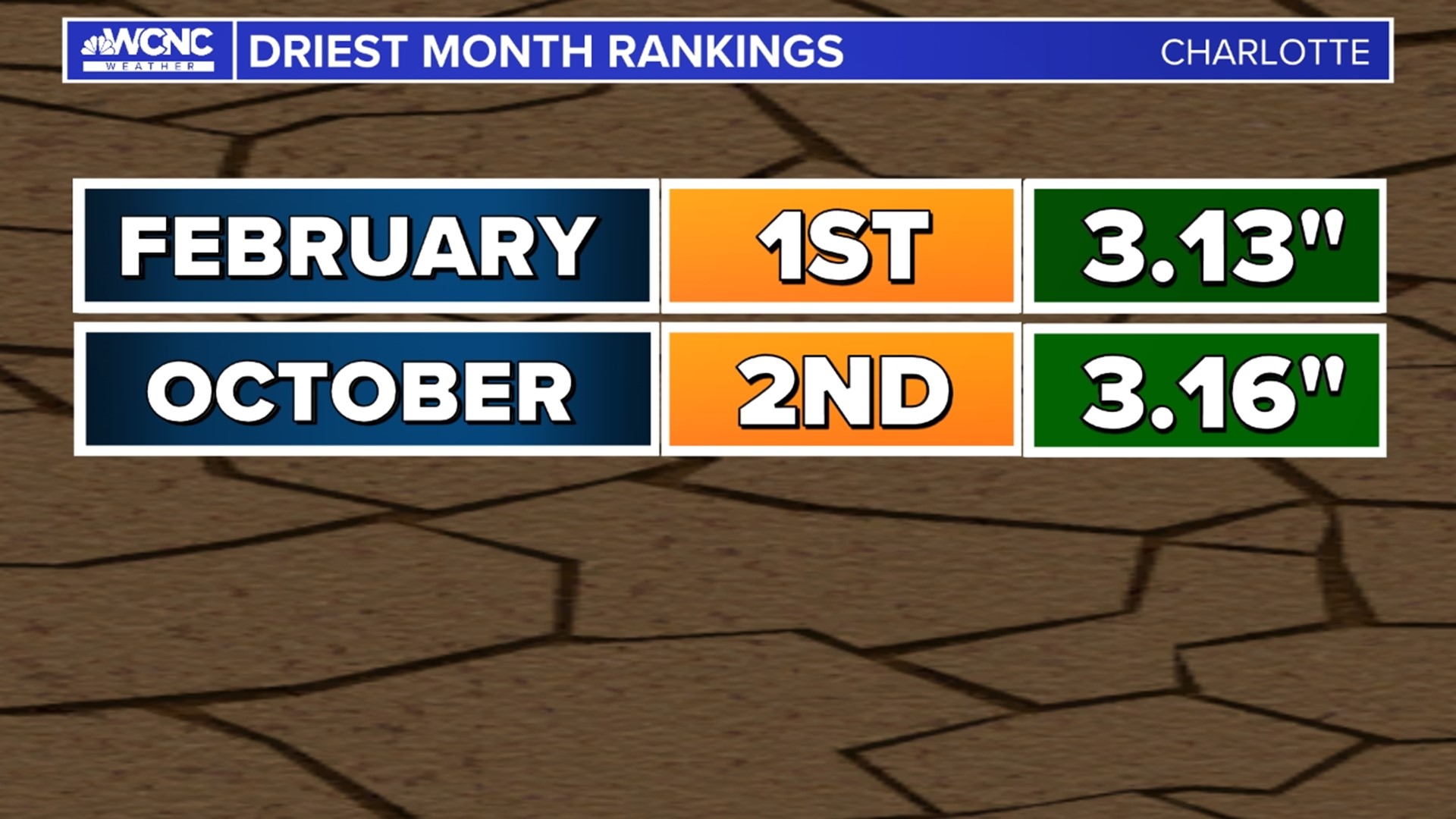 An easy way of learnings Charlotte's Yearly Weather Extremes