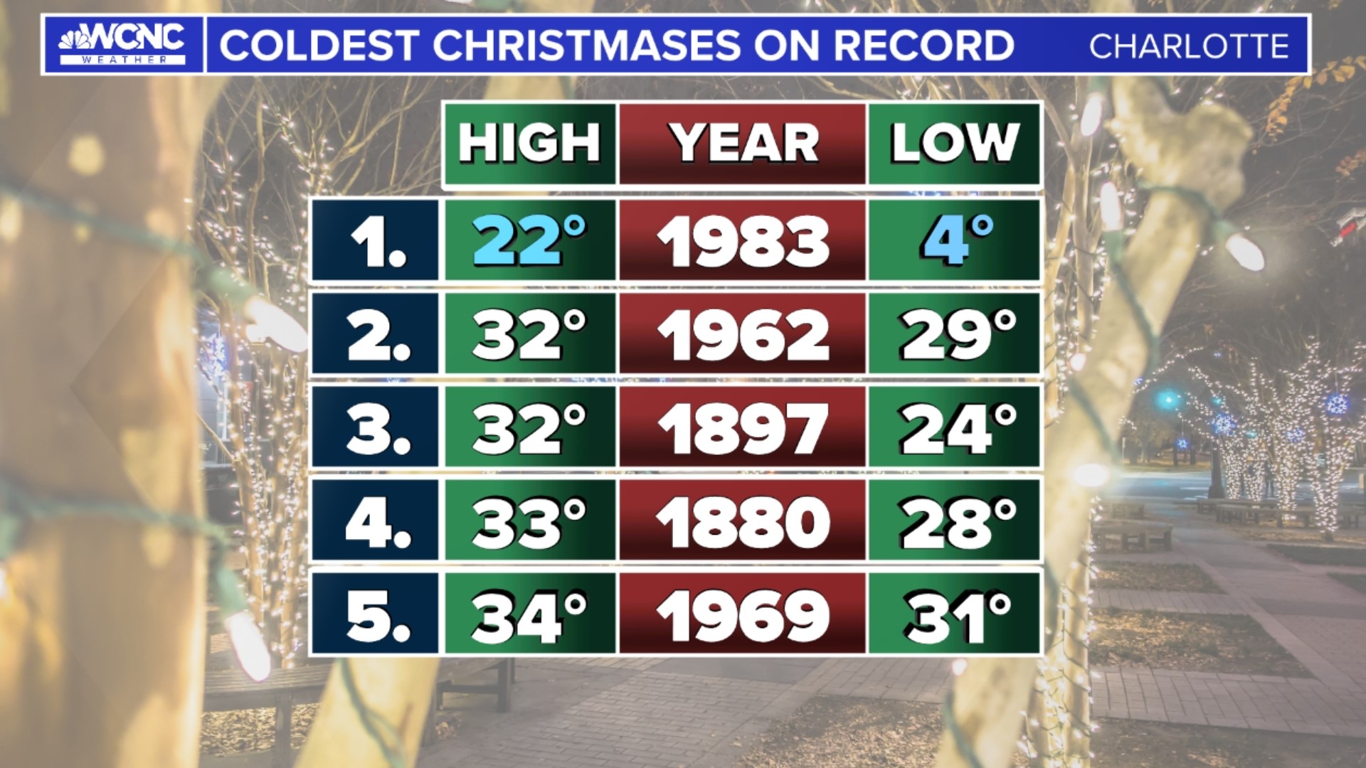 Charlotte could see one of the coldest Christmas Eves in history