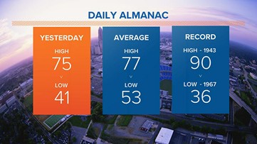 FORECAST:  Sunny and pleasant today